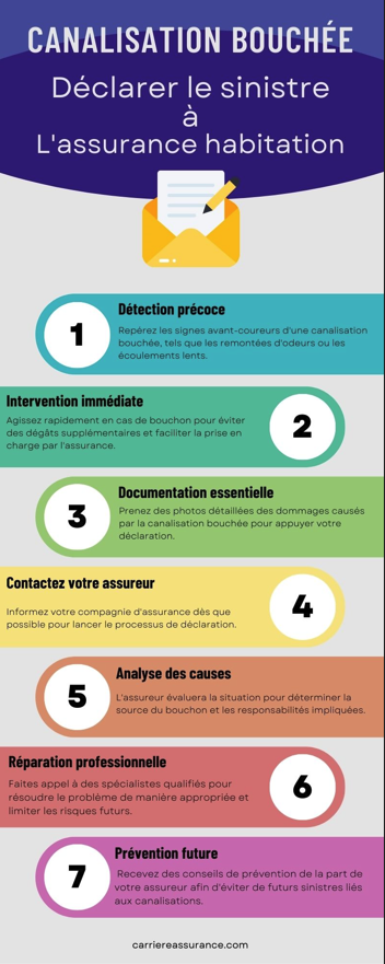 Canalisation bouchée  Locataire ou Propriétaire ?